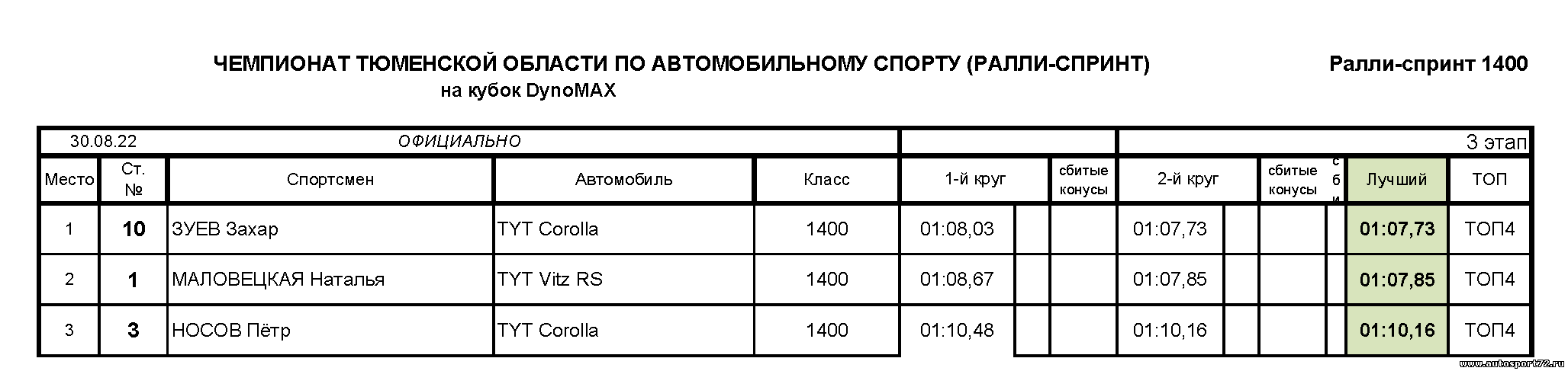 Результаты 3 этапа Асфальтовый спринт-2022